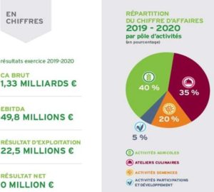 Les activités alimentaires ont été impactées par la crise de la COVID 19. Stalaven (chiffre d’affaires en hausse de 6,1%) a bénéficié d’une dynamique commerciale positive auprès des commerces de proximité (bouchers, charcutiers, traiteurs) et des bonnes performances de l’activité salaison (ventes en hausse de 20 %). Atelier Traiteur quant à lui accuse une baisse de chiffre d’affaires de 22% liée à la fois à une moindre fréquentation des Grandes Surfaces et la fermeture de certains rayons pendant la crise sanitaire. Maison Montfort affiche une croissance de chiffre d’affaires en légère hausse (0,9 %) et confirme la pertinence de sa stratégie avec une nouvelle saison festive réussie (la marque réaffirme sa position de n°2 en GMS) et une progression des ventes de viande. Rougié enfin, qui perd 18 % de son chiffre d’affaires sur l’exercice en raison de la COVID-19, s’est bien comportée en sortie de crise, en proposant aux chefs des produits adaptés à leurs nouvelles contraintes (brigades réduites et contraintes sanitaires fortes).