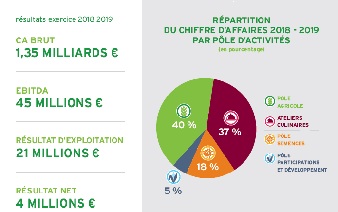 Euralis affiche sa solidité face à des marchés agricoles en profonde mutation et une réorganisation de son activité alimentaire.  Le chiffre d’affaires des activités stratégiques du Groupe coopératif continue à croître avec une augmentation de 2,3 % par rapport à 2018, portée notamment par la croissance internationale du Pôle Semences.  Le chiffre d’affaires brut du Groupe s’élève à 1,35 milliards d’euros. En baisse par rapport à l’exercice précédent, l’EBITDA atteint 45 millions d’euros ; il est impacté par les difficultés liées à la transformation des sites industriels des Ateliers Culinaires. Le recentrage du Groupe sur des activités plus rentables et la maîtrise des frais fixes ont cependant permis de contenir cette baisse.  Dans un contexte de cours de céréales bas pour les agriculteurs et de marchés agrofournitures et du vin de Bordeaux difficiles, les résultats du Pôle Agricole sont en recul.  Le Pôle Semences poursuit sa progression avec un chiffre d’affaires en augmentation de 8,4 % grâce à sa performance génétique et à sa croissance en Europe de l’Est.  Pour les Ateliers Culinaires, l’exercice a été marqué par la mise en œuvre du plan de transformation qui a pénalisé les activités traiteur et les résultats du pôle dans son ensemble.  Euralis poursuit sa transformation profonde pour accélérer sa croissance rentable et s’adapter aux changements sociétaux. Objectifs : continuer à assurer l’accompagnement de ses adhérents agriculteurs, innover pour ses clients professionnels et proposer des produits de haute qualité aux consommateurs.