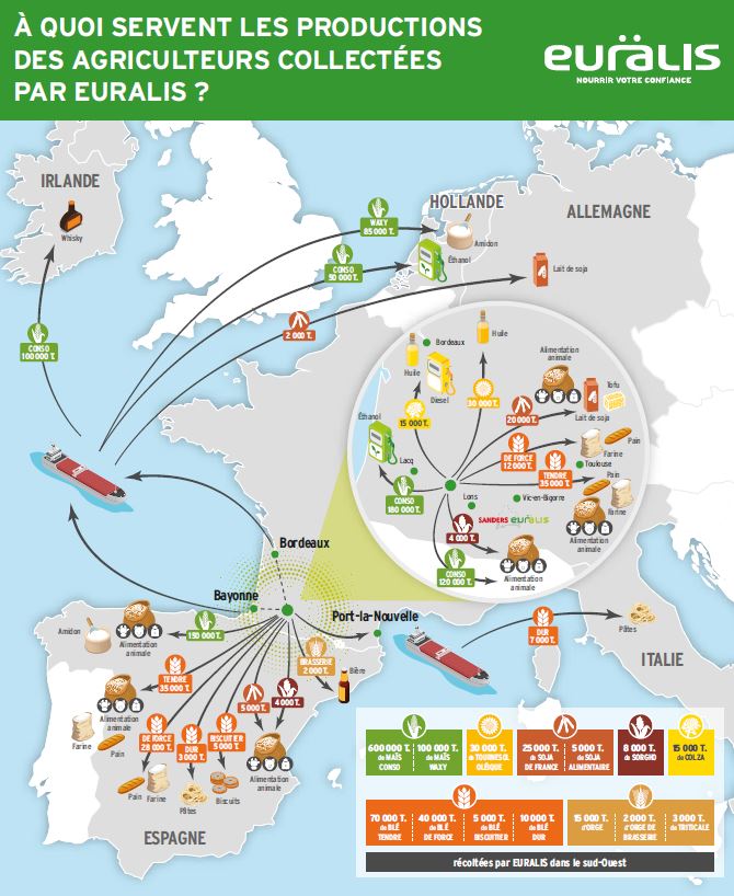 A quoi servent les productions Euralis