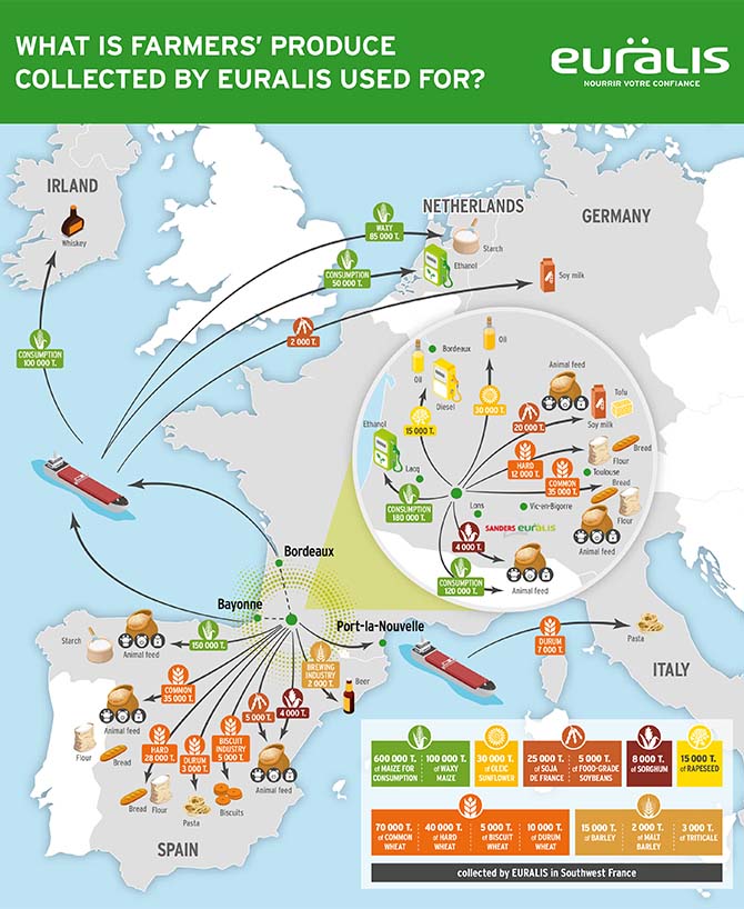 What is farmers'produce collected by Euralis for?