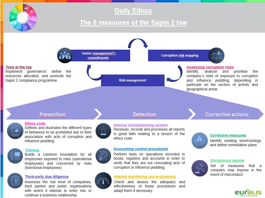 The French Sapin 2 law is an essential legislative framework which aims to strengthen transparency, corporate governance and integrity. We all have a duty to ensure compliance with this law in all countries where we operate.