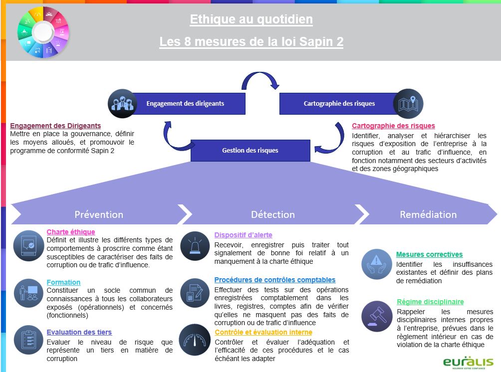 Les principes d'éthiques du groupe Euralis. Loi Sapin 2